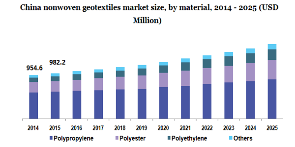 China nonwoven geotextiles market