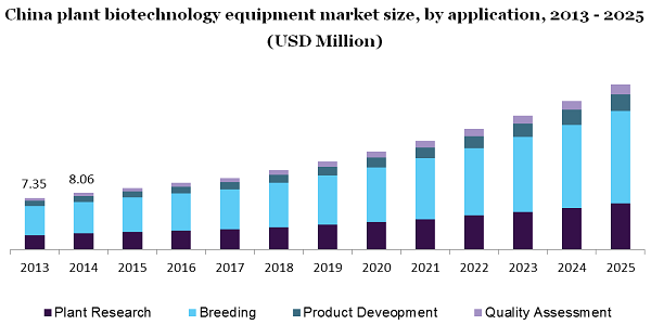 China plant biotechnology equipment market