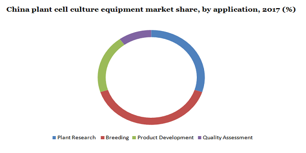 China plant cell culture equipment market