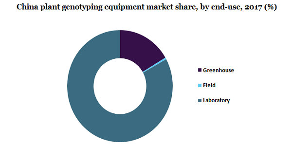 China plant genotyping equipment market