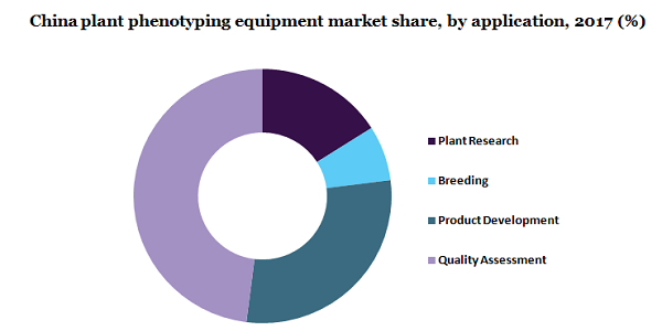 China plant phenotyping equipment market 