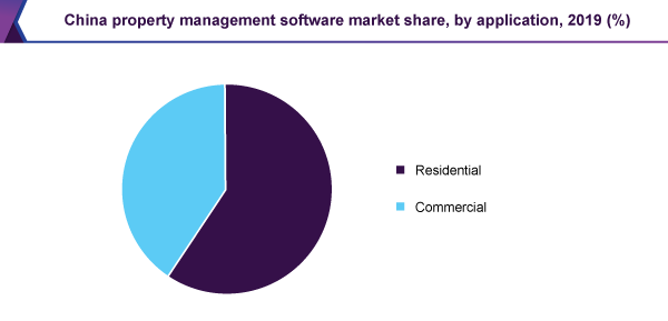 china-property-management-software-market