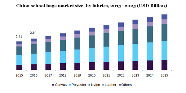 China school bags market size