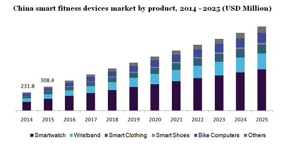 China smart fitness devices market