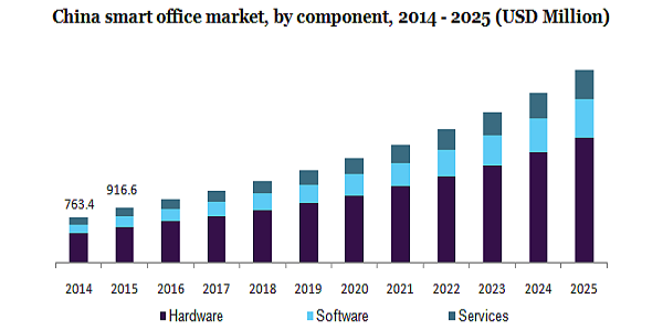 China smart office market