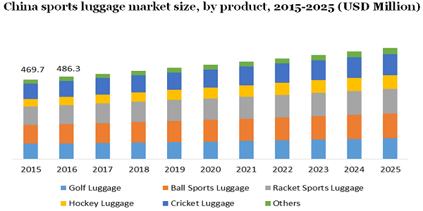 China sports luggage market