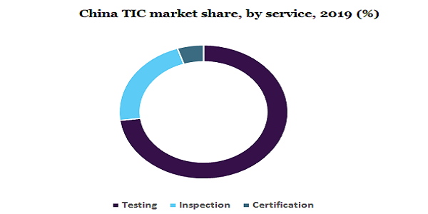 China TIC market