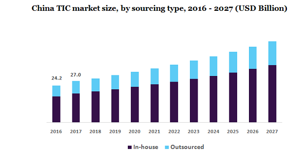 China TIC market