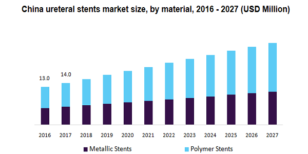 China ureteral stents market