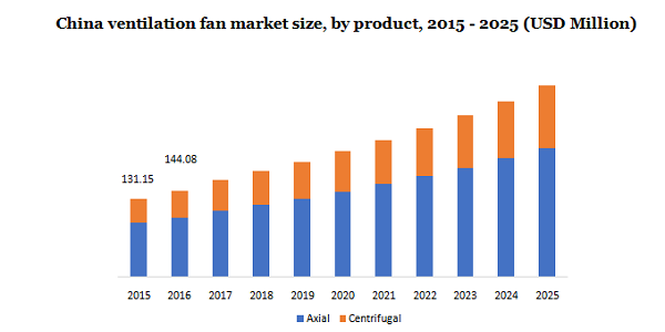 China ventilation fan market