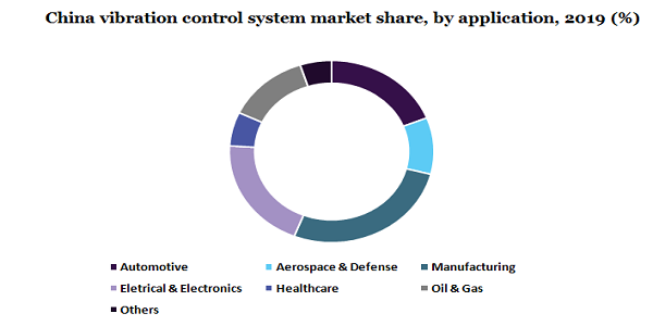 China vibration control system market