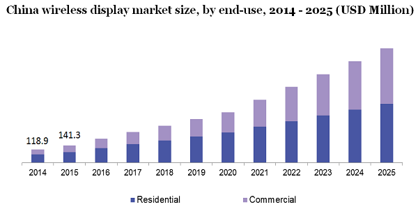 China wireless display market