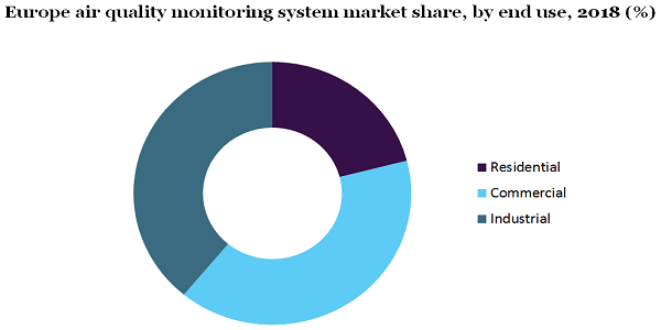 Europe air quality monitoring system market