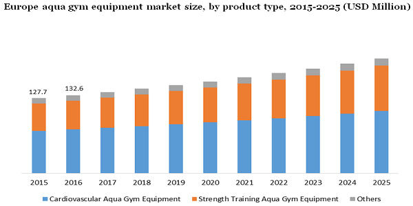 Europe aqua gym equipment market