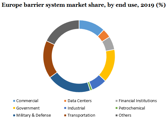 Europe barrier system market
