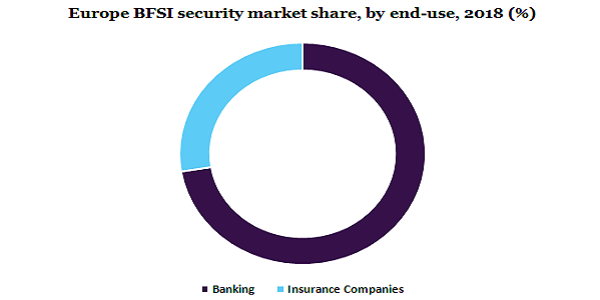Europe BFSI security market