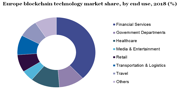 Europe blockchain technology market