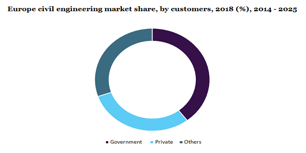 Europe civil engineering market