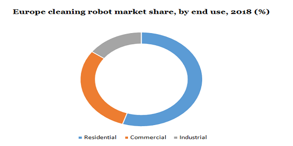 Europe cleaning robot market