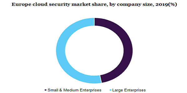 Europe cloud security market 