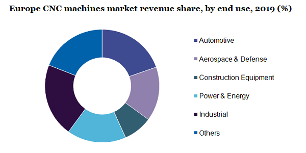 Europe CNC machines market