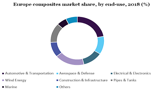 Europe composites market