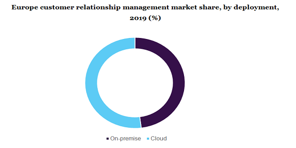 Europe customer relationship management market