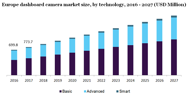 Europe dashboard camera market