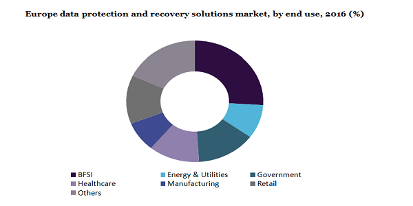 Europe data protection and recovery solutions market