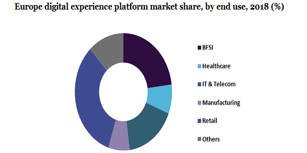 Europe digital experience platform market 