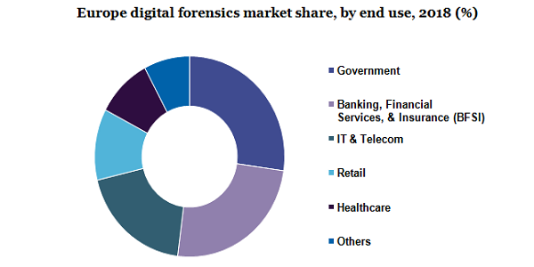 Europe digital forensics market