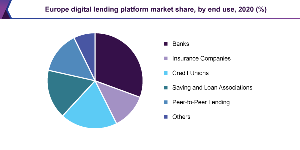Europe digital lending platform market
