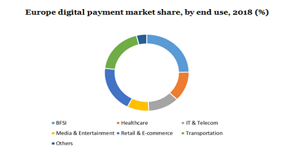 Europe Digital Payment market