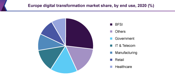 Europe digital transformation market