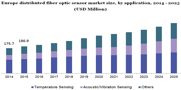 Europe distributed fiber optic sensor market
