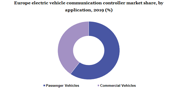 Europe electric vehicle communication controller market