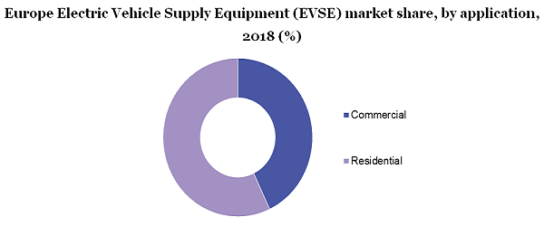 Europe Electric Vehicle Supply Equipment (EVSE) market