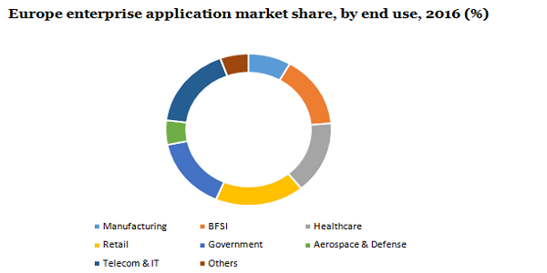 Europe enterprise application market