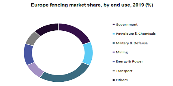 Europe fencing market