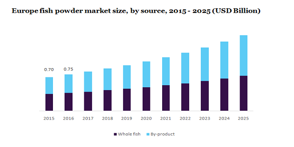 Europe fish powder market size