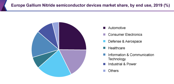 Europe gallium nitride semiconductor devices market