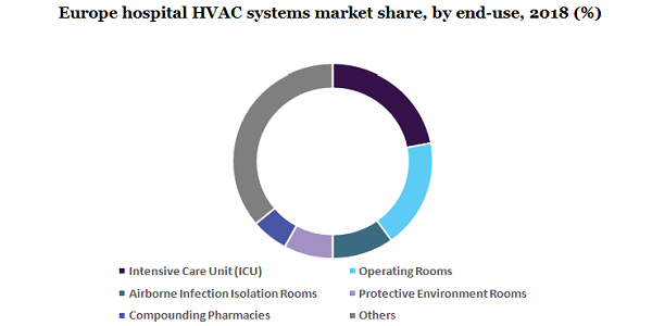 Europe hospital HVAC systems market
