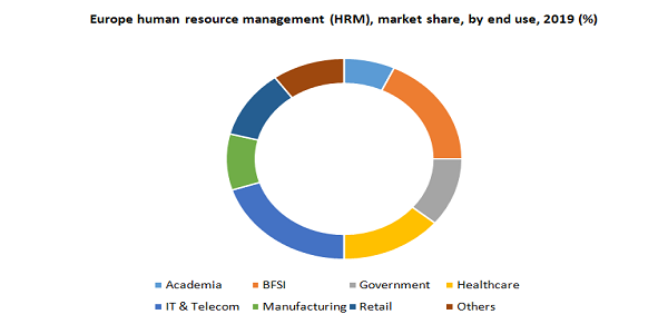 Europe human resource management (HRM), market share