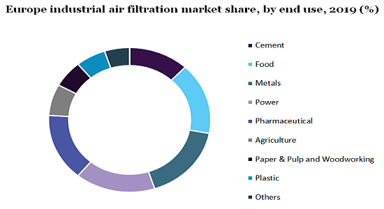 Europe industrial air filtration market share