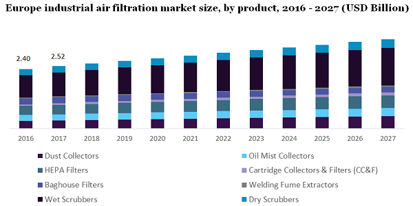 Europe industrial air filtration market