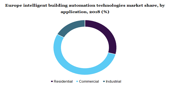 Europe intelligent building automation technologies market