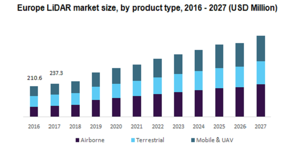 Europe LiDAR market