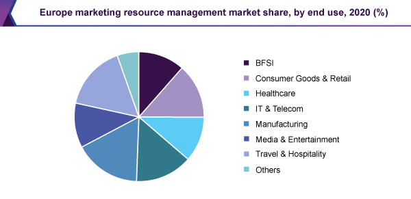 Europe marketing resource management market