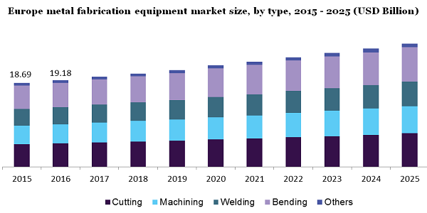 Europe metal fabrication equipment market