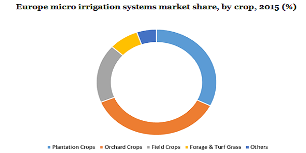 Europe micro irrigation systems market